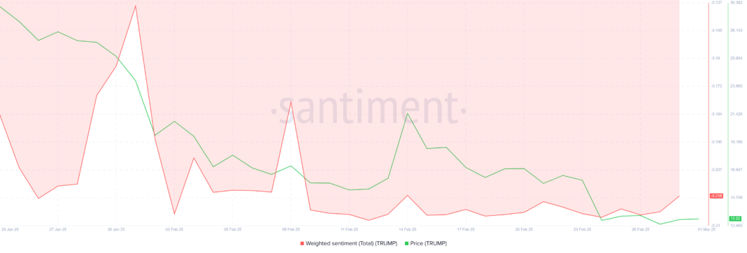 TRUMP Price Hits All-Time Low; US-Ukraine Rift Fuels Fear_67c36322a10d9.png
