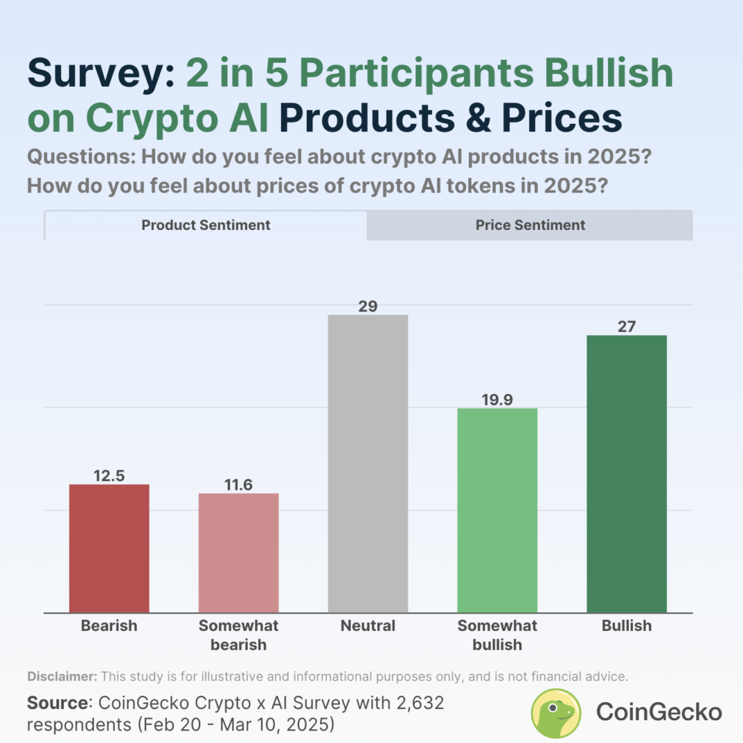 Will Crypto AI Thrive in 2025? CoinGecko Survey Unveils Mixed Sentiment_67dc1ae1a6c8c.png