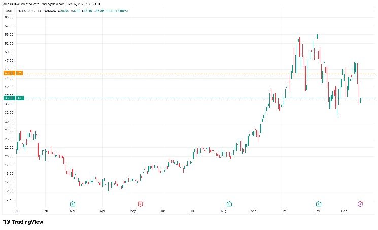 Hut 8 stock surges 20% on Fluidstack AI data center deal