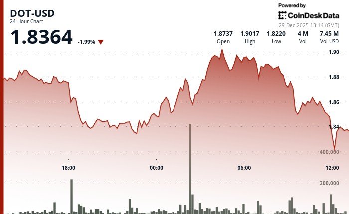 Polkadot’s DOT dips, with token underperforming wider crypto markets