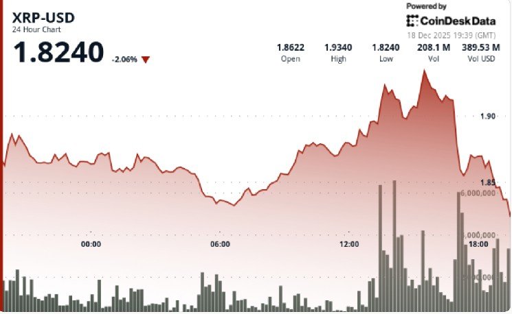 XRP slumps as bitcoin once again falls back to $85,000 level after surge