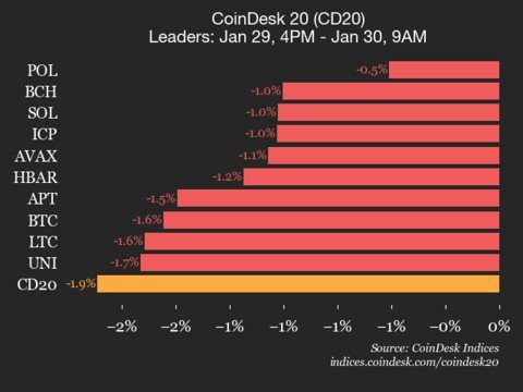 CoinDesk 20 performance update: index slides 1.9% as all assets trade lower
