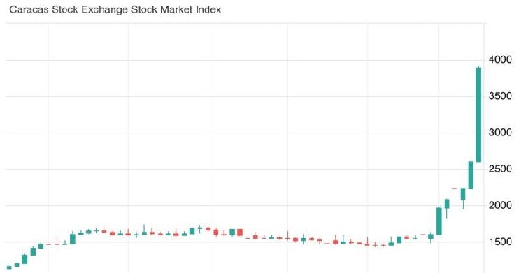 Venezuela stock market surges 100% amid post-Maduro optimism
